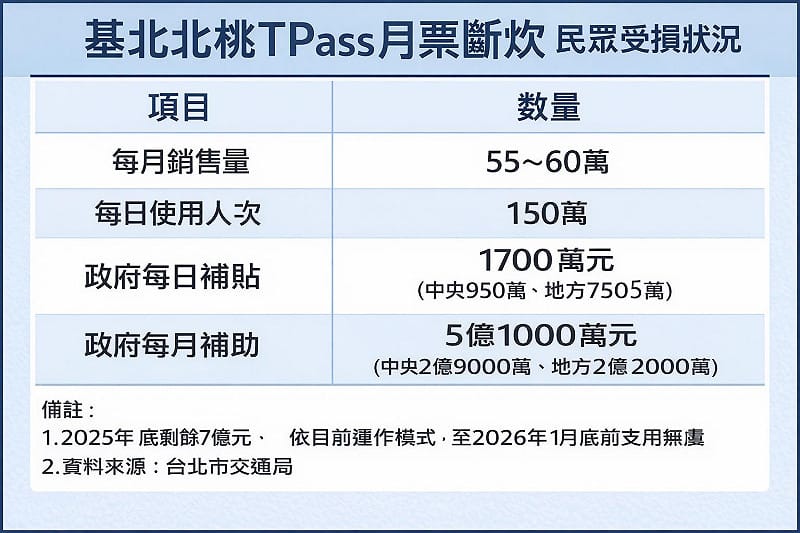 TPASS月票斷炊，民眾受損狀況。&nbsp;&nbsp;&nbsp;圖：取自簡舒培臉書