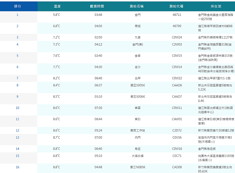 根據氣象署資料，全國有16個地區低於9度，其中離島最低溫的地區在金門5.8度、本島最低溫的地區在新北石碇8.4度。&nbsp;&nbsp;&nbsp;圖：翻攝自氣象署