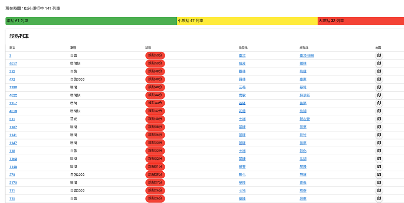 截至上午10時50分許，台鐵仍有33班列車大誤點。&nbsp;&nbsp;&nbsp;圖：翻攝自台鐵列車動態資訊網站