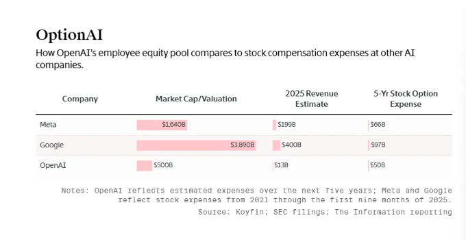 OpenAI員工股權池與其他AI公司股票薪酬支出方面對比。 圖:翻攝自騰訊科技 OpenAI員工股權池與其他AI公司股票薪酬支出方面對比。 圖:翻攝自騰訊科技