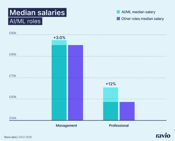 AI和ML專業職缺的人才薪資溢價12%。 圖:翻攝自騰訊科技 AI和ML專業職缺的人才薪資溢價12%。 圖:翻攝自騰訊科技