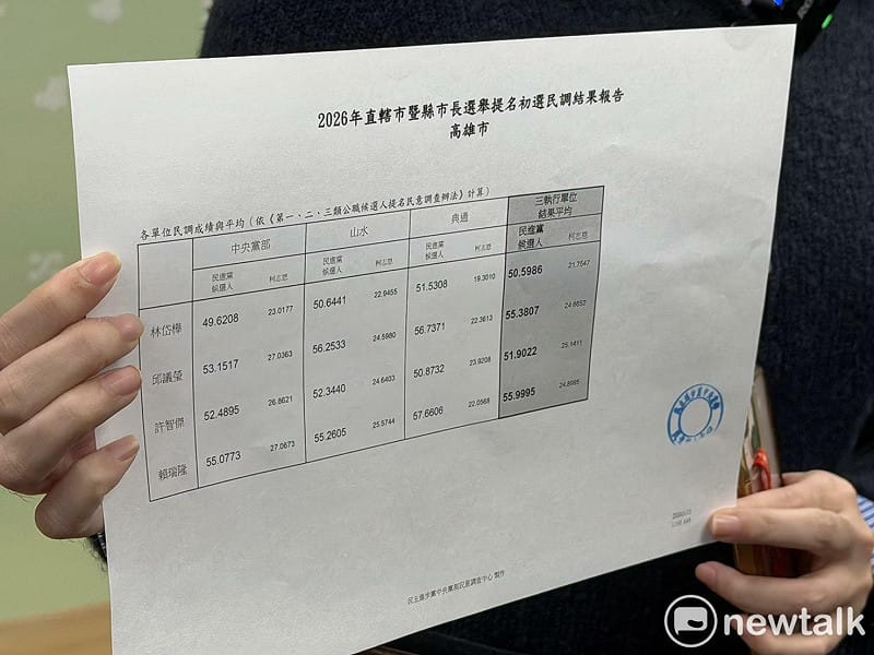 民進黨今（13）日公布高雄市長初選民調結果。&nbsp;&nbsp;&nbsp;圖：高逸帆／攝