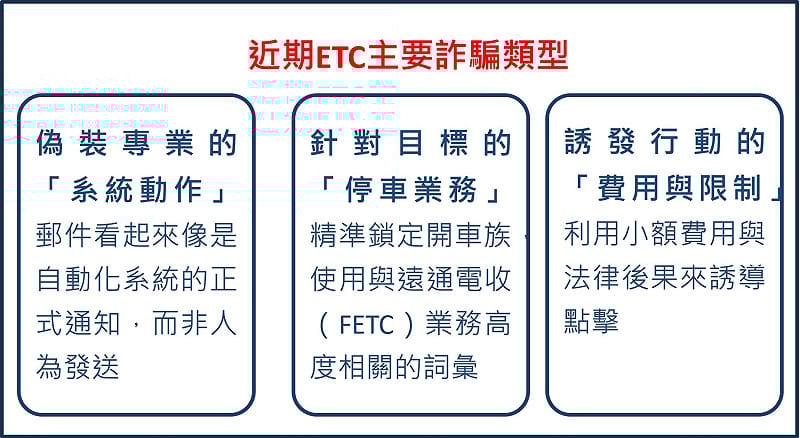近期出現的ETC詐騙類型。&nbsp;&nbsp;&nbsp;圖：交通部高速公路局/提供