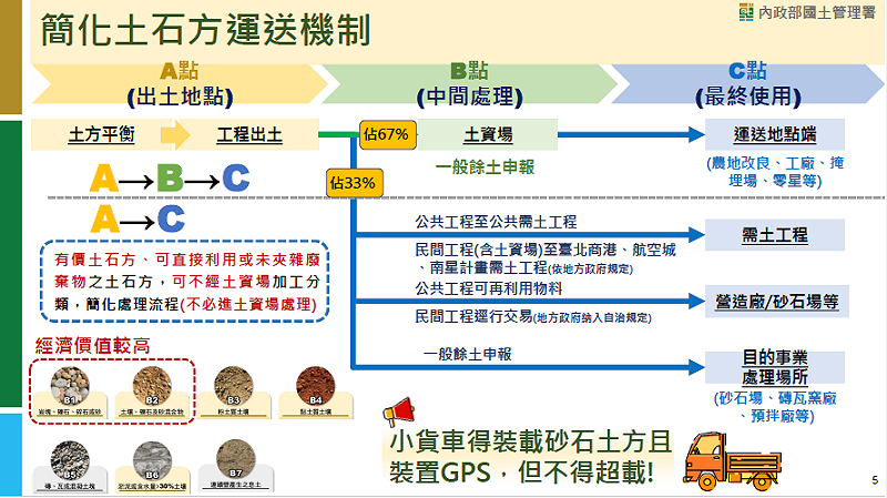 簡化土石方運送機制。&nbsp;&nbsp;&nbsp;圖：國土署提供