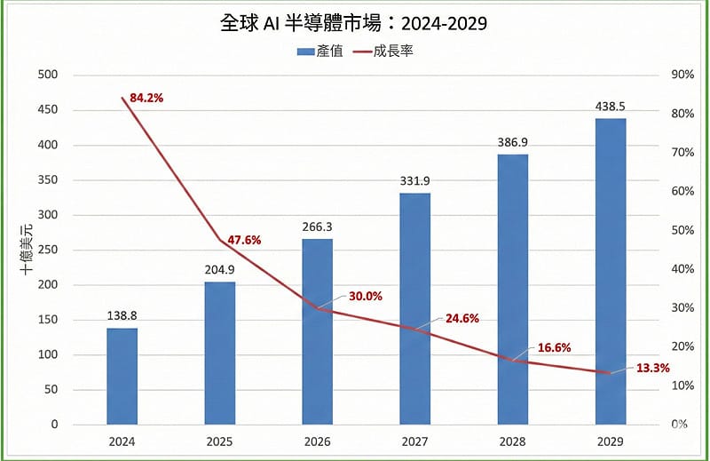 全球AI半導體市場。&nbsp;&nbsp;&nbsp;圖：童振源提供