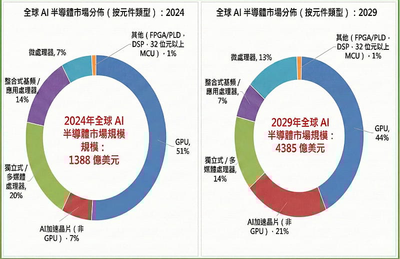 全球AI半導體市場分佈。&nbsp;&nbsp;&nbsp;圖：童振源提供