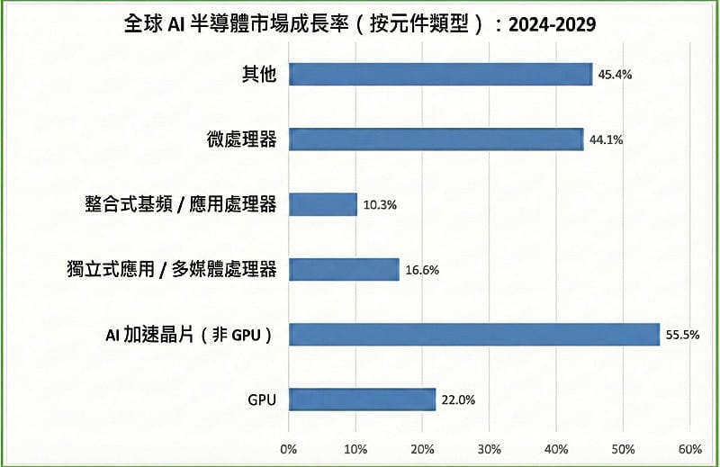 全球AI半導體市場成長率。&nbsp;&nbsp;&nbsp;圖：童振源提供