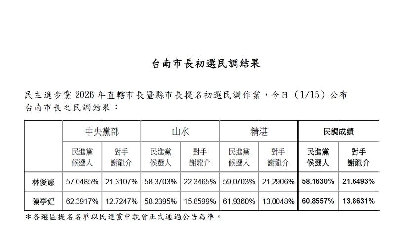 民進黨公布民調數據，根據中央黨部民調，陳亭妃62.3917%、林俊憲57.0485%；山水民調，陳亭妃58.2395%、林俊憲58.3703%；精湛民調，陳亭妃61.9360%、林俊憲59.0703%。&nbsp;&nbsp;&nbsp;圖：民進黨提供