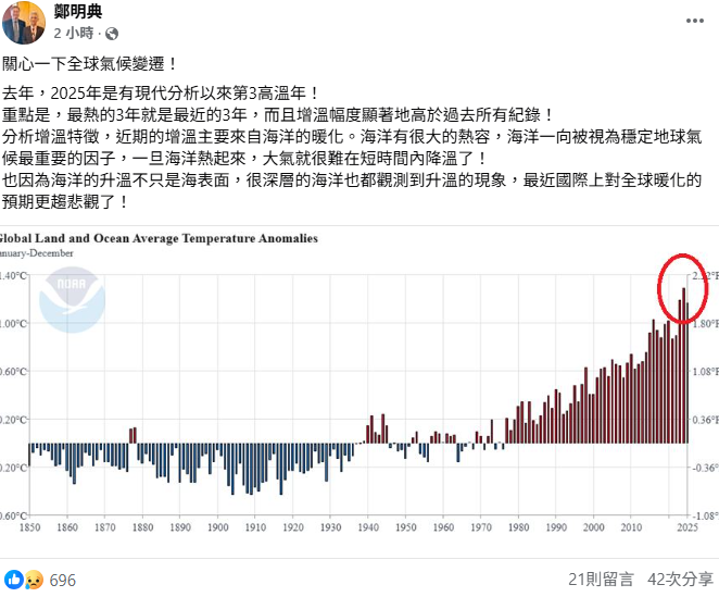 鄭明典分析增溫主因來自海洋的暖化。&nbsp;&nbsp;&nbsp;圖：翻攝自鄭明典臉書