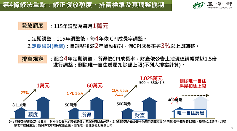 農業部擬具之《老年農民福利津貼暫行條例》修正草案，包括：修正發放額度、排富標準及其調整機制。&nbsp;&nbsp;&nbsp;圖：農業部提供