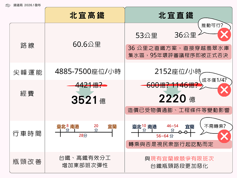 鐵道局針對張景森的觀點澄清。&nbsp;&nbsp;&nbsp;圖：鐵道局／提供