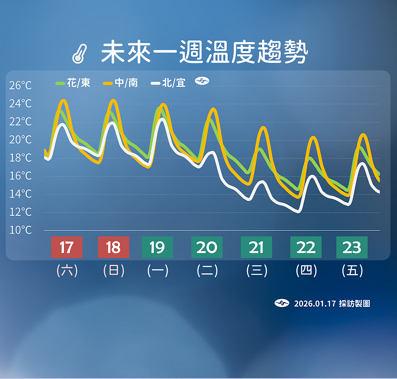 未來一週溫度趨勢。&nbsp;&nbsp;&nbsp;圖：氣象署／提供
