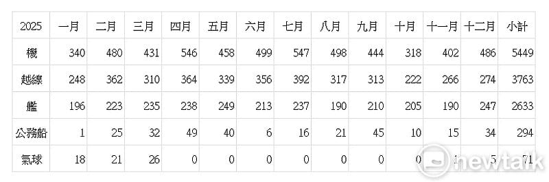  2025年全年，國防部發布「解放軍臺海周邊海、空域動態」數據，累計加總。 圖：新頭殼統計 