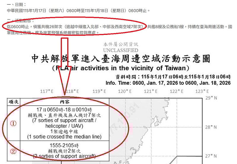  以1月18日公布數據為例，文字與圖說明顯對不攏。 圖：截取自國防部官網（mnd.gov.tw） 