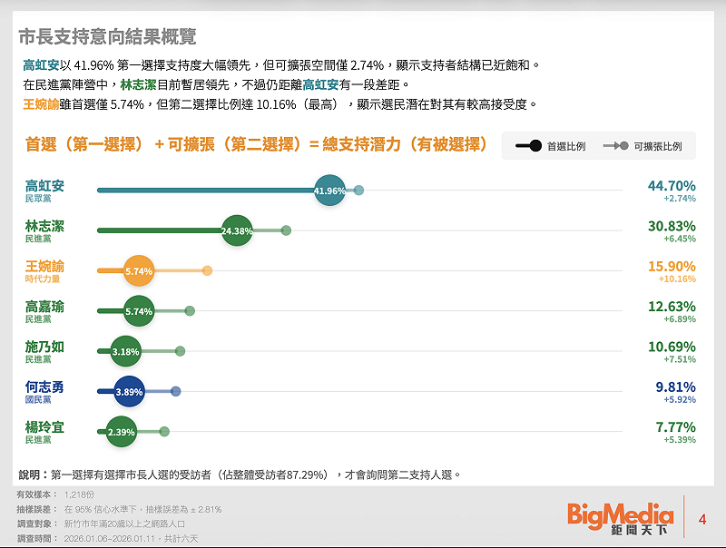 《鉅聞天下新聞網》今（19）日公布最新新竹市長選舉民調。&nbsp;&nbsp;&nbsp;圖：《鉅聞天下新聞網》 / 提供