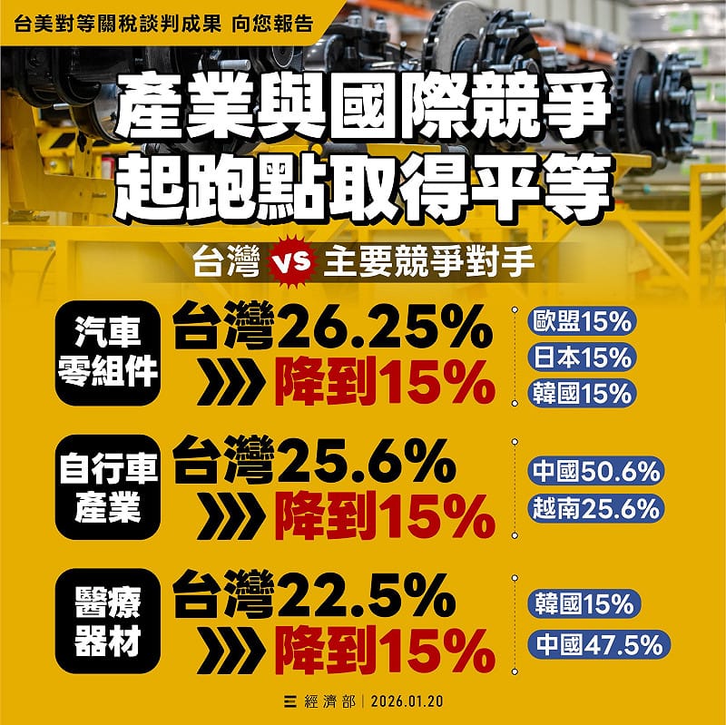 台美關稅談判拍板，經濟部表示，產業與國際競爭起跑點取得平等。&nbsp;&nbsp;&nbsp;圖：取自經濟部臉書