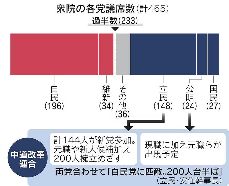  目前日本眾議院各黨議員數，新黨中道改革將提名200人以上參選，人數直逼自民黨。 圖：攝自日經新聞 
