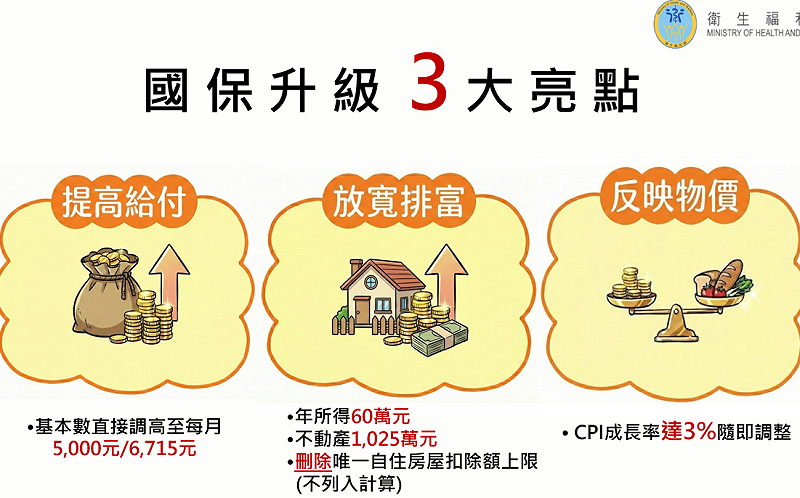 預計政院今拍板！國民年金給付將提高並即時反應CPI   176萬人可望受惠