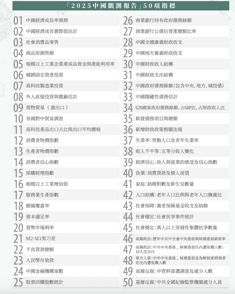 想想論壇發佈「2025中國觀測報告」,建構共50項觀測指標。 圖:翻攝自想想論壇官網 想想論壇發佈「2025中國觀測報告」,建構共50項觀測指標。 圖:翻攝自想想論壇官網