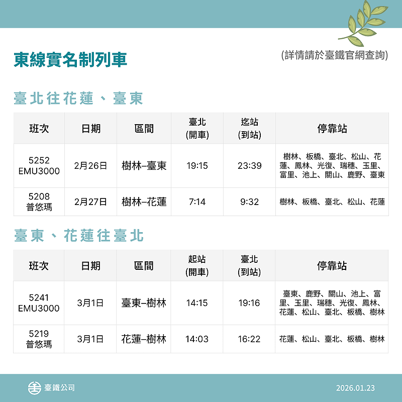 台鐵連續假期全線加開各級列車共計 84 列次，包含東線實名制列車 4 列次。&nbsp;&nbsp;&nbsp;圖：台鐵公司提供