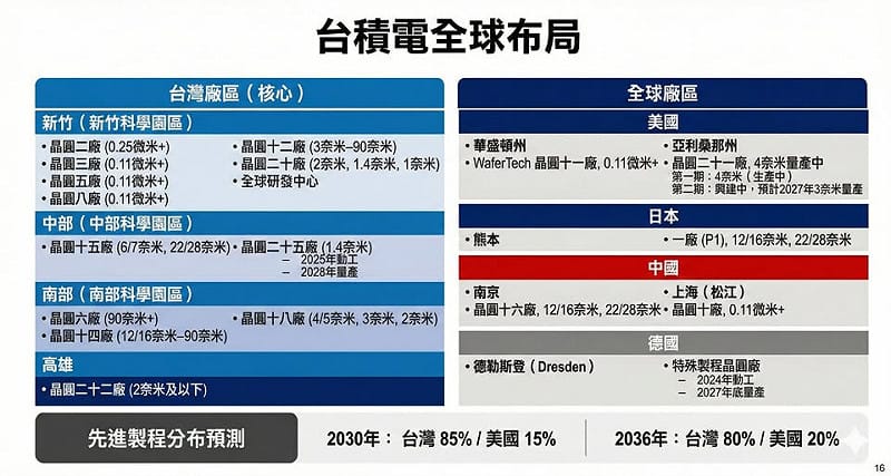 台積電全球布局。&nbsp;&nbsp;&nbsp;圖：作者提供