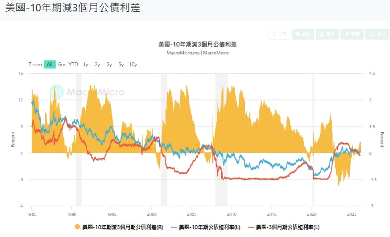 圖一美國10年期減3個月公債利差。&nbsp;&nbsp;&nbsp;圖: 擷取自財經M平方macromicro.me