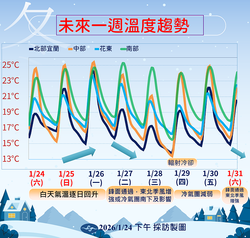 週日到週一(1/25-1/26)白天氣溫會逐日回升，但早晚依舊涼冷，民眾需適時增減衣物。&nbsp;&nbsp;&nbsp;圖：氣象署／提供