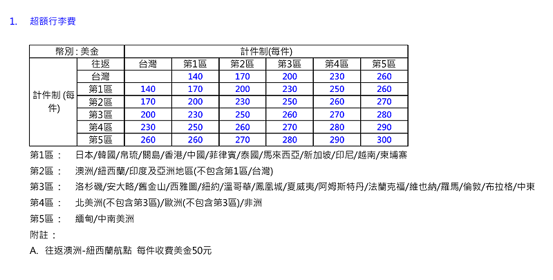 華航調整超額行李費用，各往返地區價目一覽。&nbsp;&nbsp;&nbsp;圖：翻攝自中華航空官網