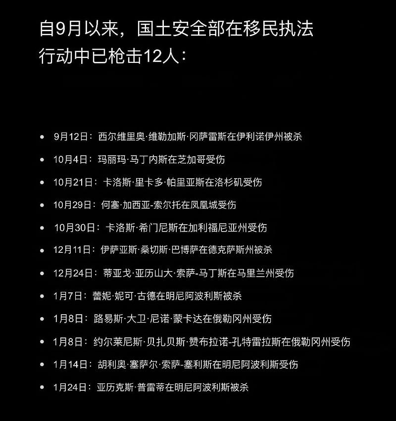 國土安全部在移民執法行動中,實際上已槍擊高達 12 人,其中 4 名身亡,8 人受傷。 圖:翻攝自 X@冰玉 國土安全部在移民執法行動中,實際上已槍擊高達 12 人,其中 4 名身亡,8 人受傷。 圖:翻攝自 X@冰玉