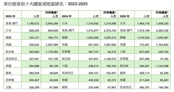 2023至2025，來台旅客前十大國家或地區排名。&nbsp;&nbsp;&nbsp;圖：作者提供