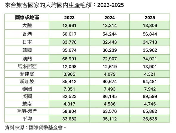 2023至2025，來台旅客國家的人均國內生產毛額。&nbsp;&nbsp;&nbsp;圖：作者提供
