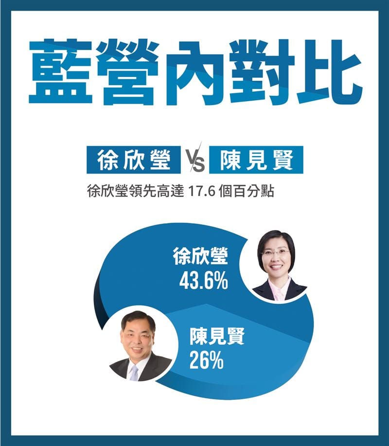  在國民黨內互比民調中，徐欣瑩支持度高達43.6%，大幅領先陳見賢的26.0%。 圖：全國公信力民調公司提供 