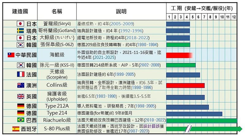 世界各國柴電潛艦建造期程比較。 圖:台船提供 世界各國柴電潛艦建造期程比較。 圖:台船提供