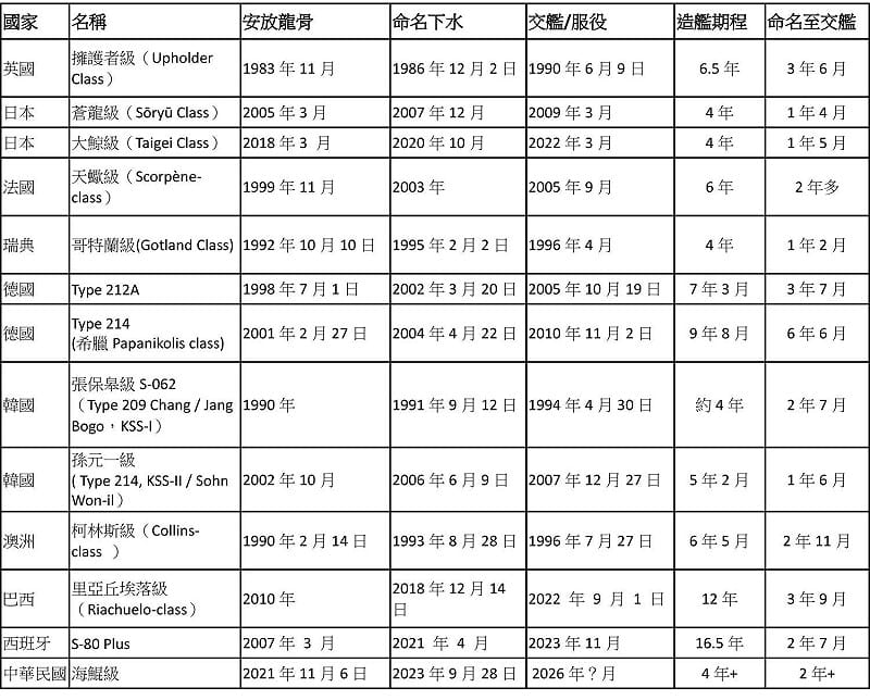 柴電動力潛艦造艦期程資料 圖:台船提供 柴電動力潛艦造艦期程資料 圖:台船提供