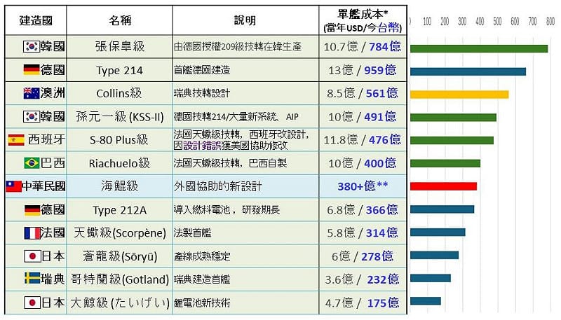 世界各國柴電潛艦原型艦單艦價格比較。* 經費係以當年美金價格經通膨計算器(https://MiniWebtool.com/zh-tw/美國通貨膨脹計算機/)估算為2024年美金後,再以匯率30.5換算台幣。** 「海鯤軍艦」之契約金額:人力款 裝備款 建造款 ≈ 380億 (不含廠房、設施)。 圖:台船提供 世界各國柴電潛艦原型艦單艦價格比較。* 經費係以當年美金價格經通膨計算器(https://MiniWebtool.com/zh-tw/美國通貨膨脹計算機/)估算為2024年美金後,再以匯率30.5換算台幣。** 「海鯤軍艦」之契約金額:人力款 裝備款 建造款 ≈ 380億 (不含廠房、設施)。 圖:台船提供