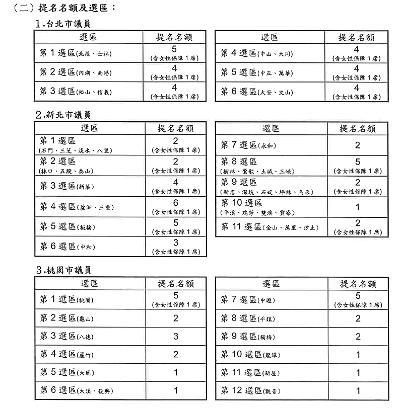  民進黨公告2026台北市、新北市、桃園市議員提名名額 圖：翻攝自民進黨官網 