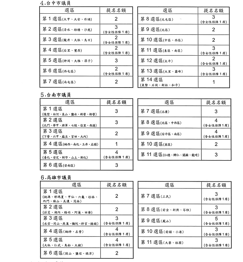  民進黨公告2026台中市、台南市、高雄市議員提名名額 圖：翻攝自民進黨官網 