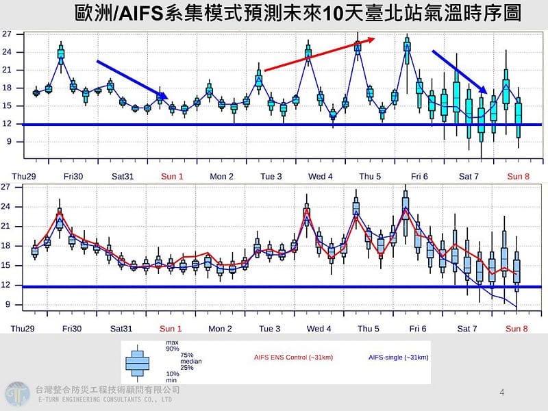 歐洲預報則認為機率不高，綜合研判8、9日有機會很冷，但還有很大變數。&nbsp;&nbsp;&nbsp;圖：取自賈新興
