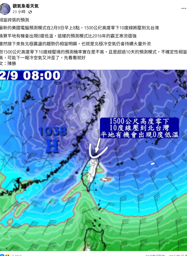 日前氣象粉專「觀氣象看天氣」發文透露，美國電腦預測模式在2月9日早上8點，1500公尺高度零下10度線將壓到北台灣，換算平地有機會出現0度低溫。&nbsp;&nbsp;&nbsp;圖：取自觀氣象看天氣