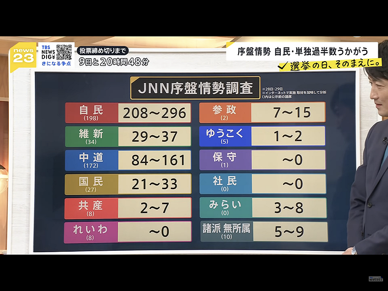  這次選舉序盤TBS系的JNN民調顯示各黨的議席狀況，但強調還有過半的選民沒決定或表態，因此還有翻盤可能 圖：攝自TBS電視 