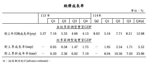 我國 114 年的經濟成長率來到 8.63% ，較預期的 7.37% 增加了 1.26 個百分點。&nbsp;&nbsp;&nbsp;圖：翻攝自 主計總處