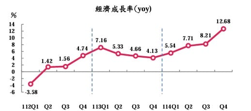 第 4 季度的經濟成長率也來到 12.68% ，較先前預期的增加 4.77 個百分點。&nbsp;&nbsp;&nbsp;圖：翻攝自 主計總處