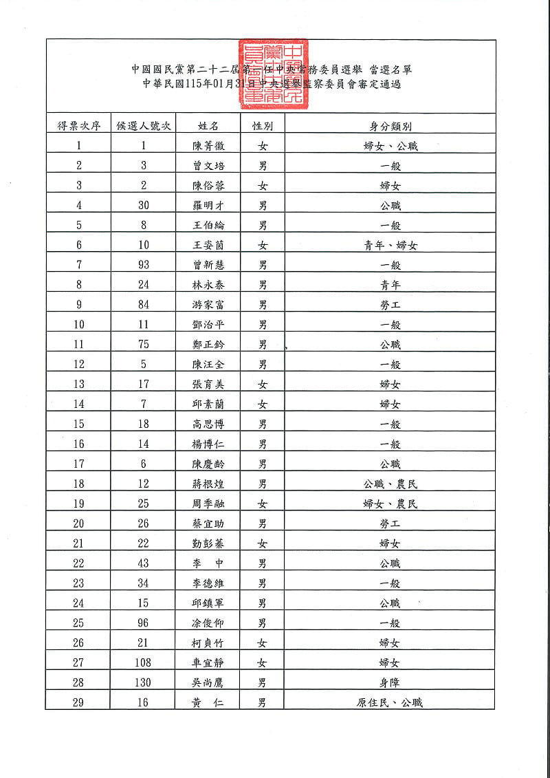  國民黨中常委當選名單。 圖：國民黨提供 