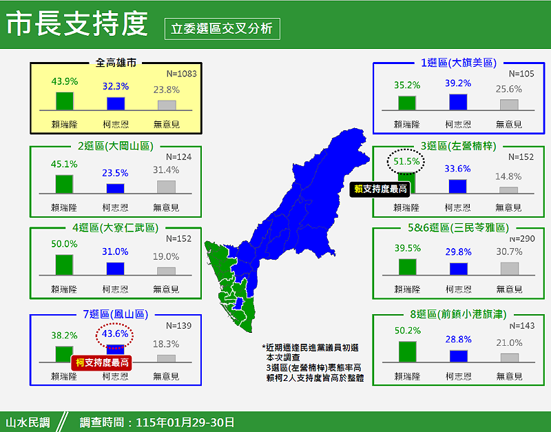 由於賴瑞隆和柯志恩都是現任立委,這次民調也特別就其立委選區進行訪問,以全高雄市交叉分析結果,賴瑞隆以43.9%贏過柯志恩的32.3%。 圖:新頭殼新聞網站提供 由於賴瑞隆和柯志恩都是現任立委,這次民調也特別就其立委選區進行訪問,以全高雄市交叉分析結果,賴瑞隆以43.9%贏過柯志恩的32.3%。 圖:新頭殼新聞網站提供