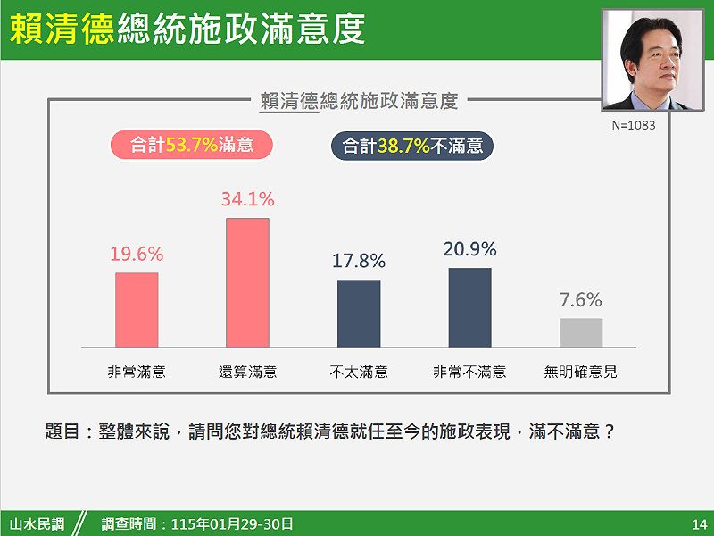 賴清德總統的施政滿意度也超過半數（53.7%）。&nbsp;&nbsp;&nbsp;圖：新頭殼（Newtalk）新聞網站提供
