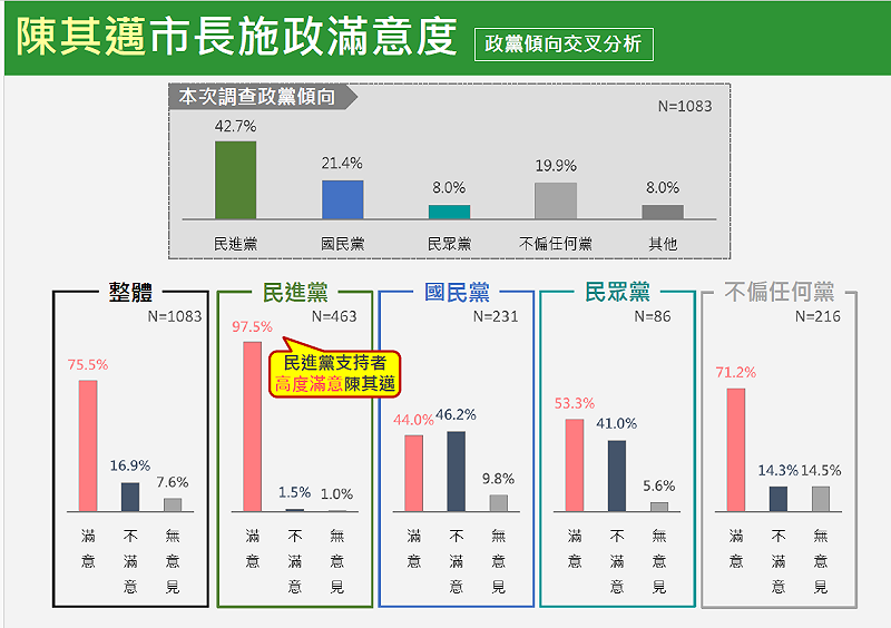  以政黨傾向交叉分析發現，民進黨支持者高度滿意陳其邁（97.5%），民眾黨支持者也有53.3%滿意陳其邁，至於國民黨支持者對其施政滿意度雖低於不滿意度，但也僅差距2.2個百分點，呈現44.0%VS.46.2%。 圖：新頭殼（Newtalk）新聞網站提供 