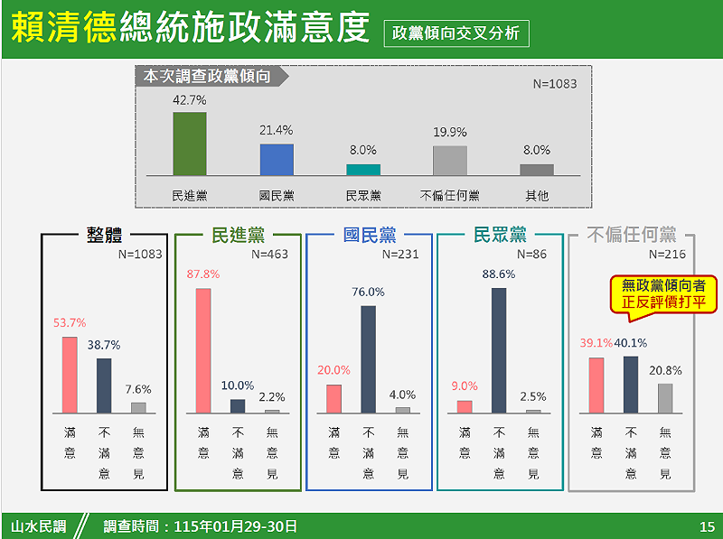  以政黨傾向交叉分析賴清德總統的施政滿意度則可以發現，無政黨傾向者正反評價打平，而民進黨支持者滿意度為87.8%，藍、白的不滿意度則分別高達78%和88.6%。 圖：新頭殼（Newtalk）新聞網站提供 