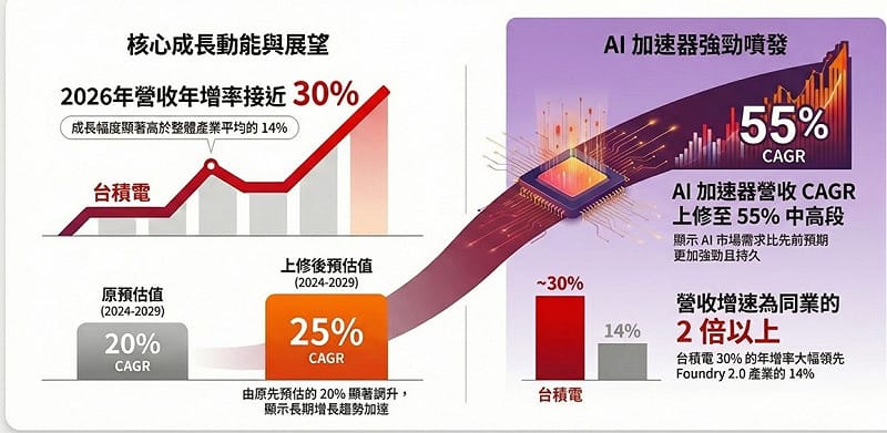 台積電上修未來五年成長路徑，顯示供應鏈動能明顯加速。&nbsp;&nbsp;&nbsp;圖: 分析師葉俊敏/提供