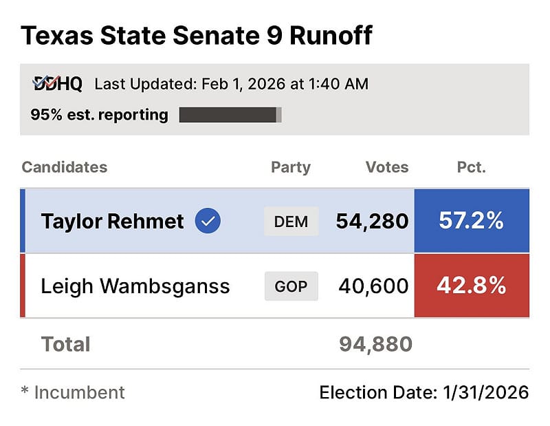 德州塔蘭特縣逾30年來首次出現執政翻盤，民主黨以57.2%得票率取得參議院第9選區席次。 圖：翻攝自 X @fangshimin