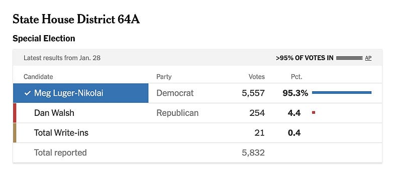 明州於27日舉行的眾議院64A選區補選， 民主黨以95.3%得票率勝出，整體藍移20個百分點。 圖：翻攝自 X @xiaojingcanxue